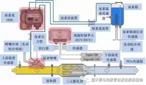 车用尿素